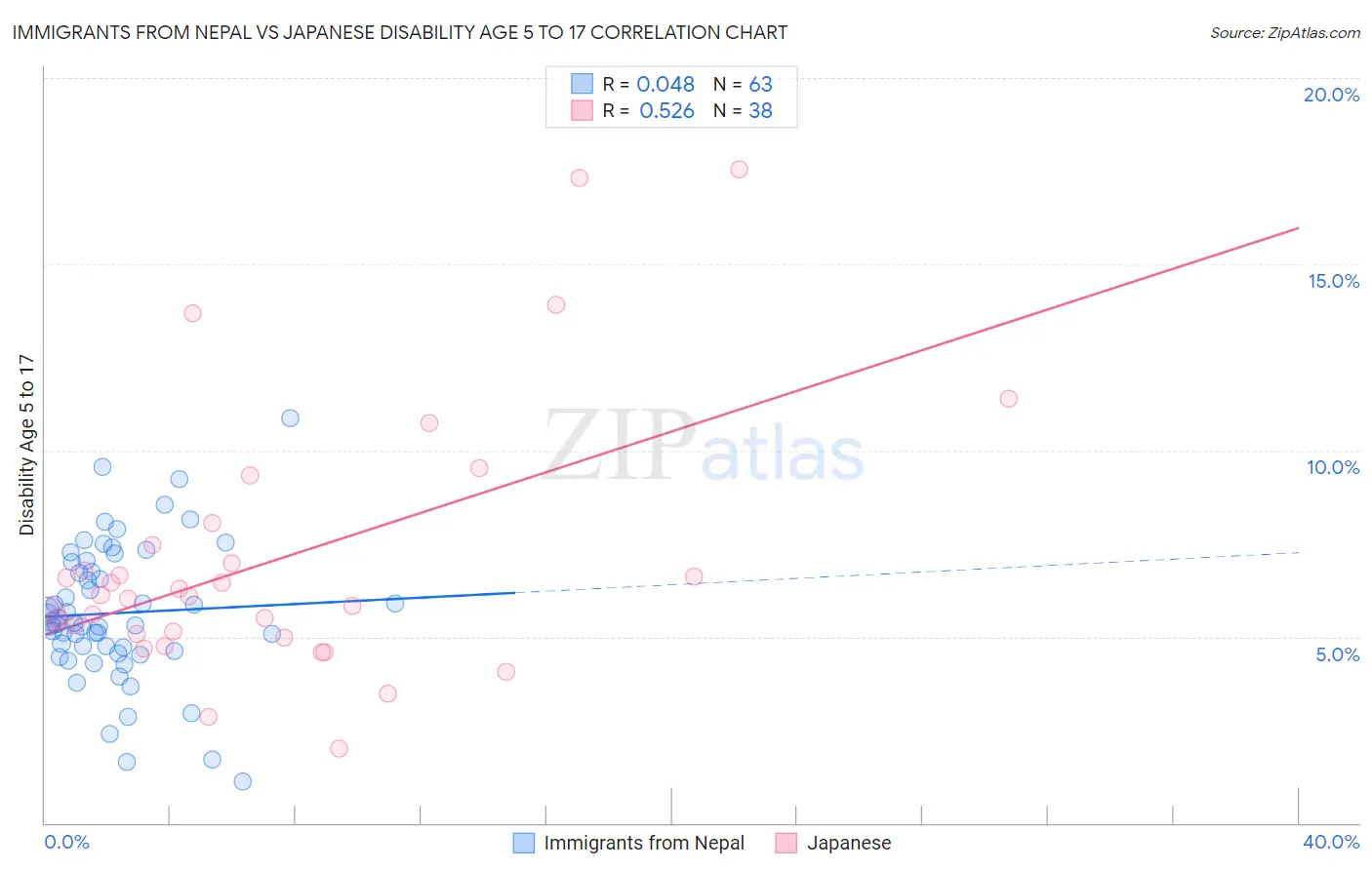 Immigrants from Nepal vs Japanese Disability Age 5 to 17