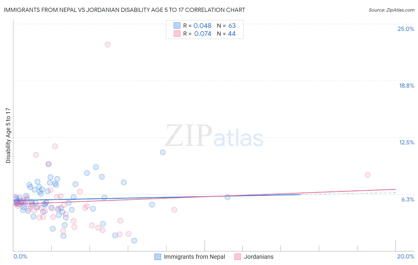 Immigrants from Nepal vs Jordanian Disability Age 5 to 17