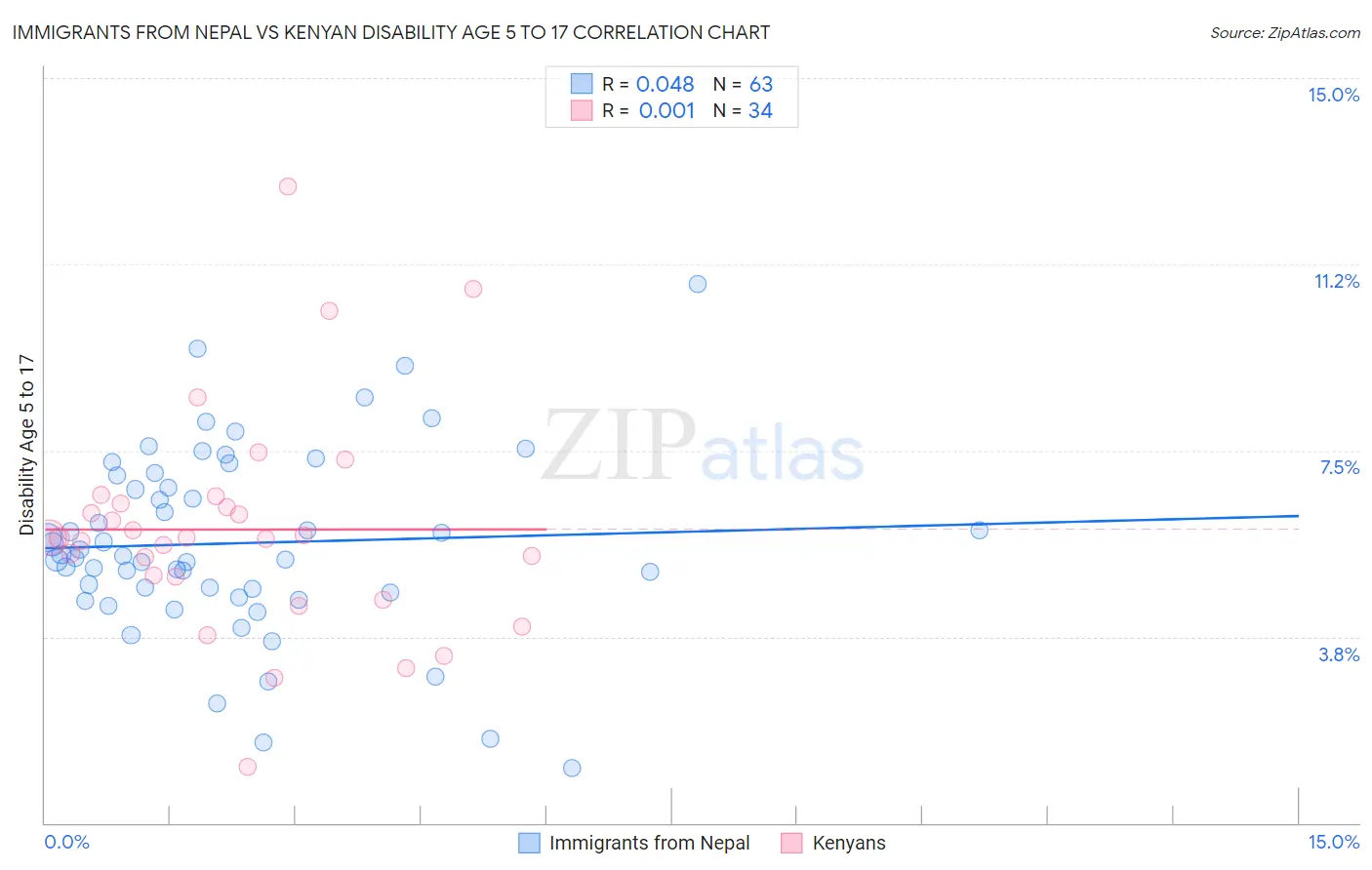 Immigrants from Nepal vs Kenyan Disability Age 5 to 17