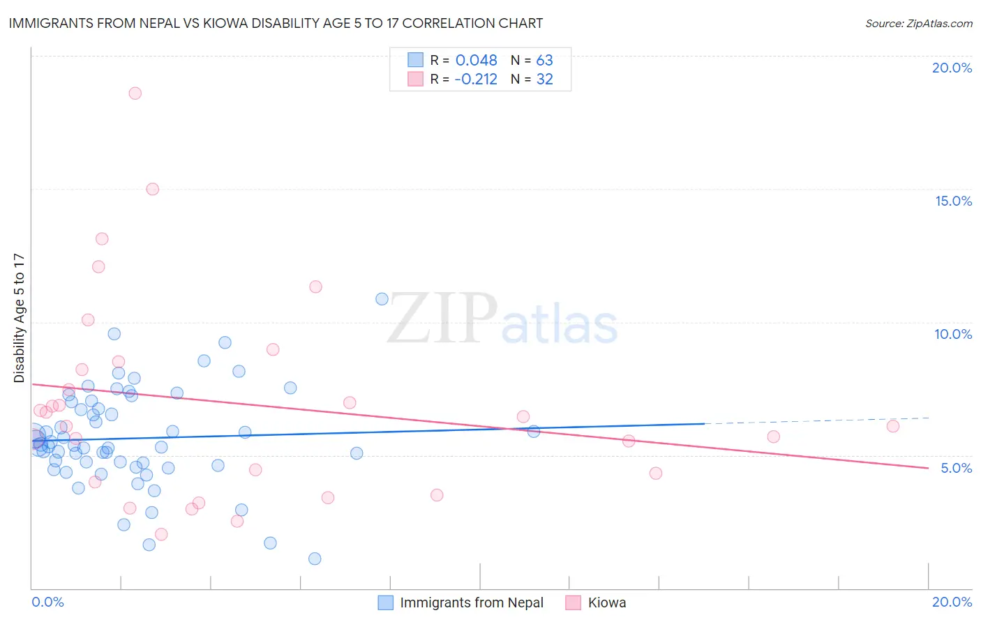 Immigrants from Nepal vs Kiowa Disability Age 5 to 17