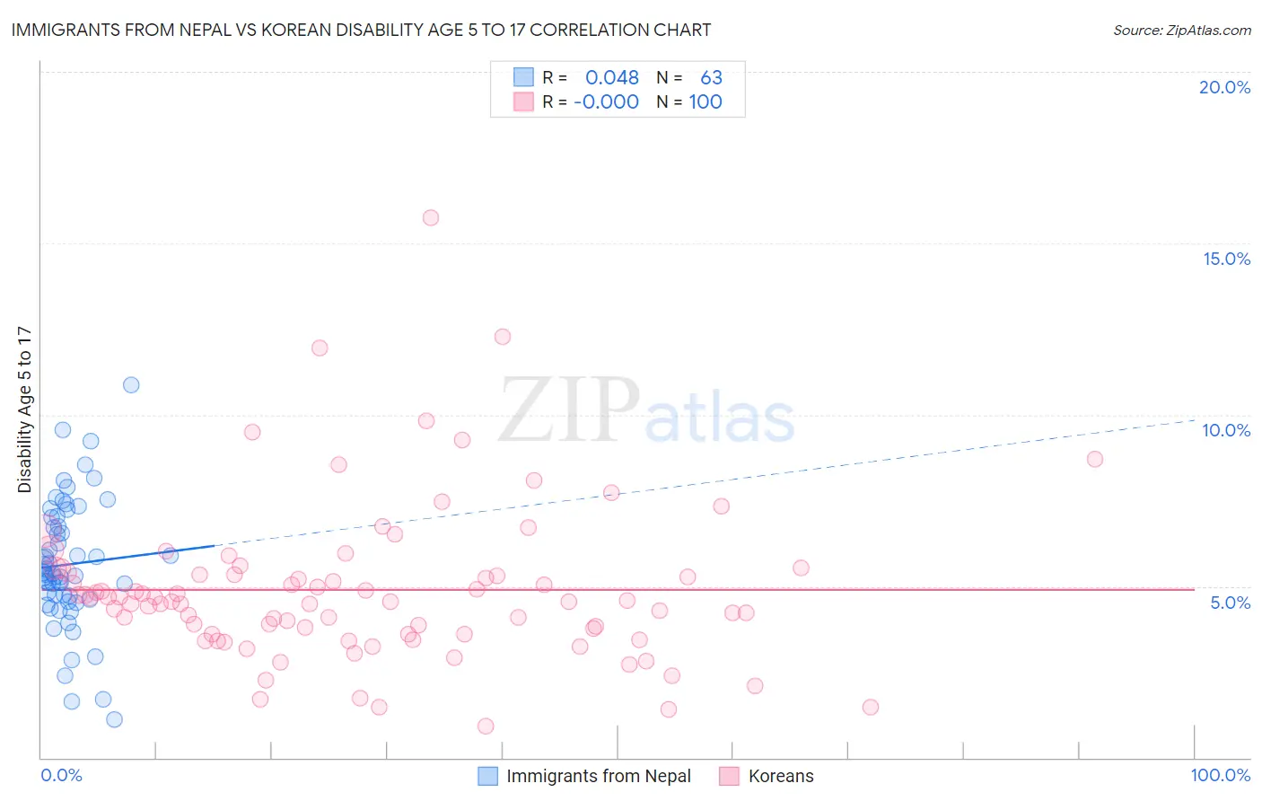 Immigrants from Nepal vs Korean Disability Age 5 to 17