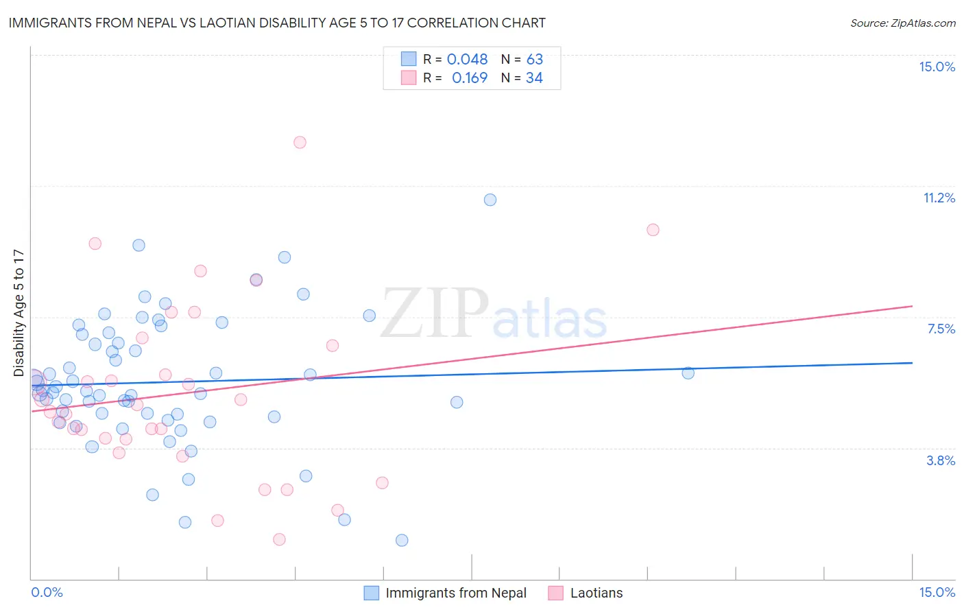 Immigrants from Nepal vs Laotian Disability Age 5 to 17