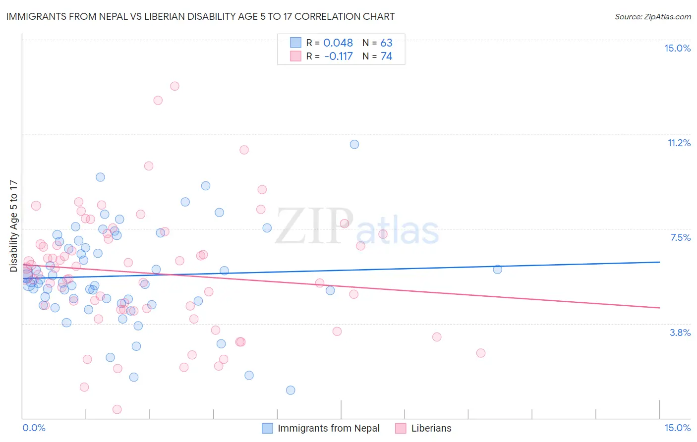 Immigrants from Nepal vs Liberian Disability Age 5 to 17