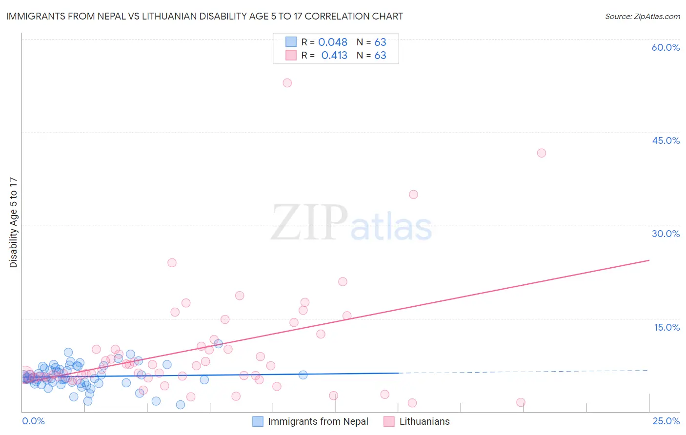 Immigrants from Nepal vs Lithuanian Disability Age 5 to 17