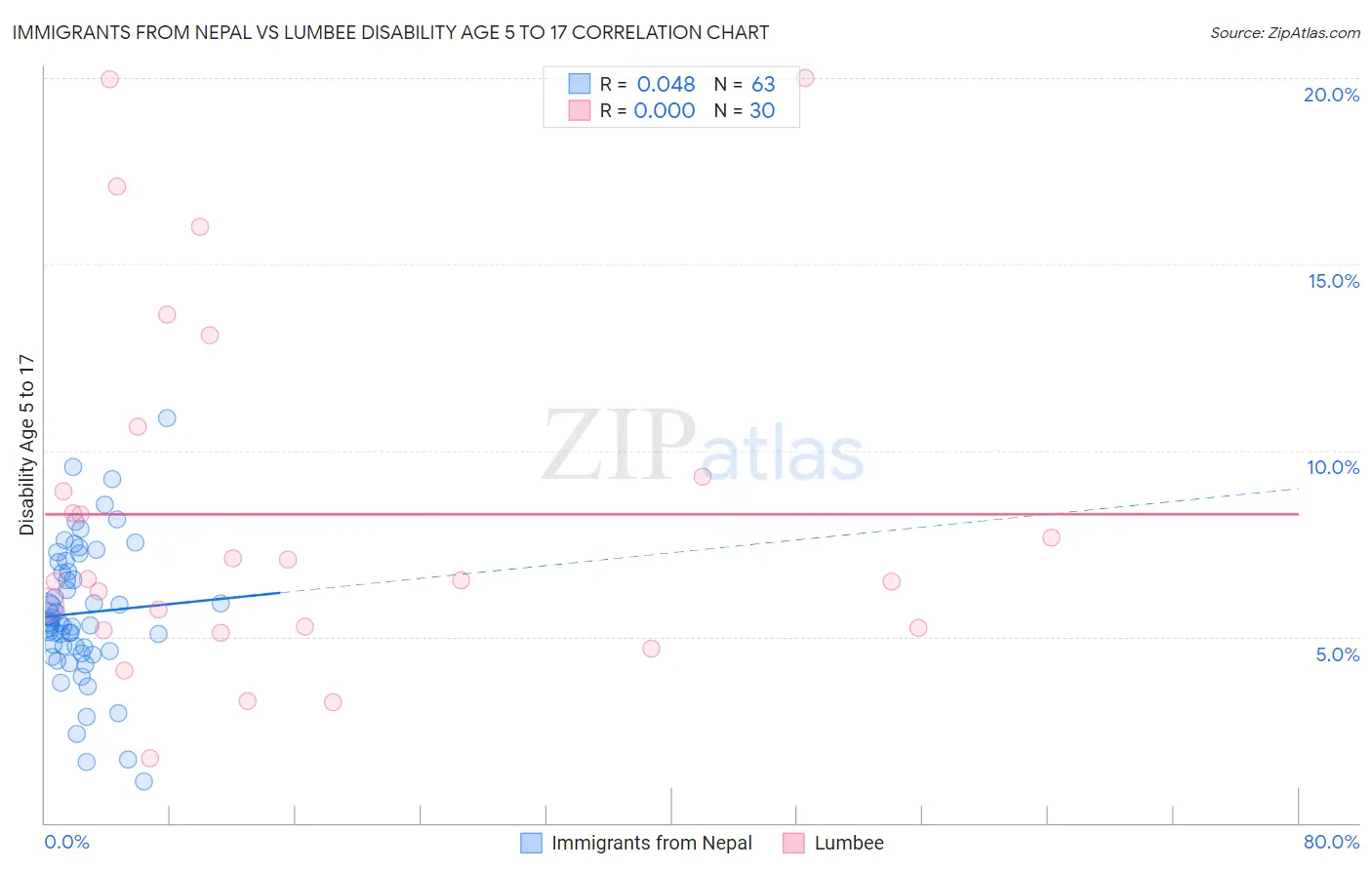 Immigrants from Nepal vs Lumbee Disability Age 5 to 17