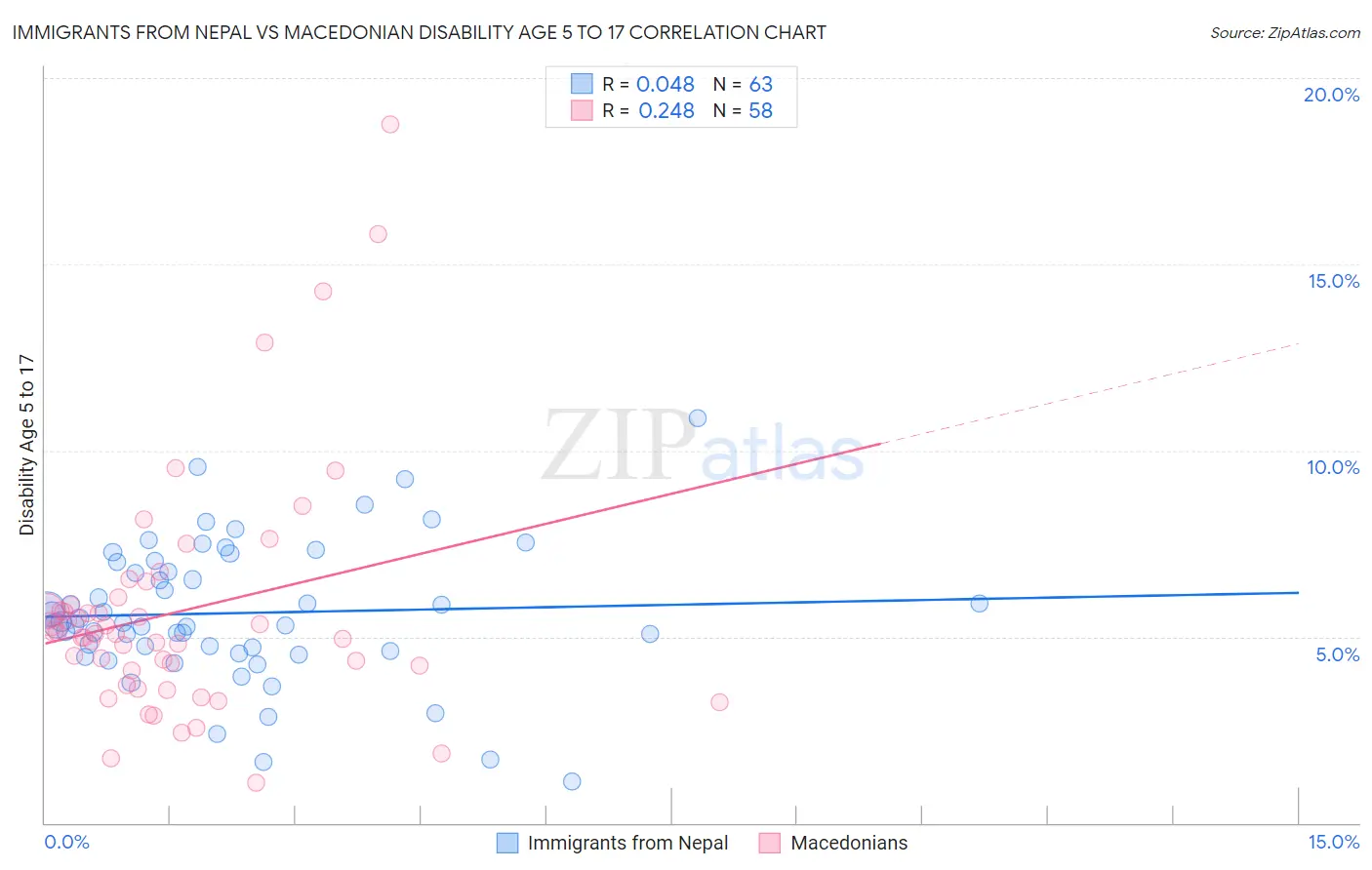 Immigrants from Nepal vs Macedonian Disability Age 5 to 17
