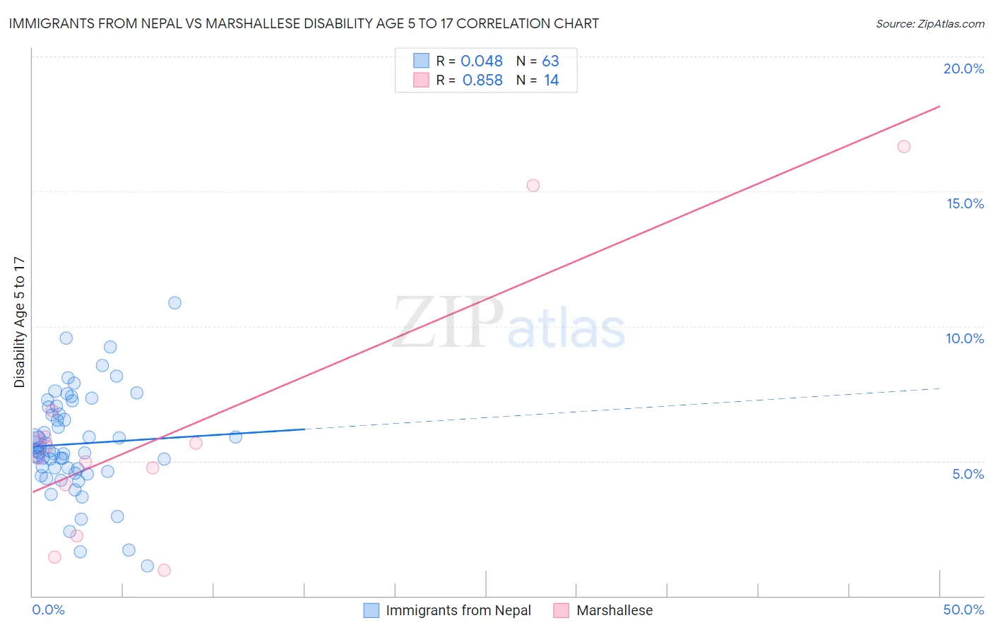 Immigrants from Nepal vs Marshallese Disability Age 5 to 17