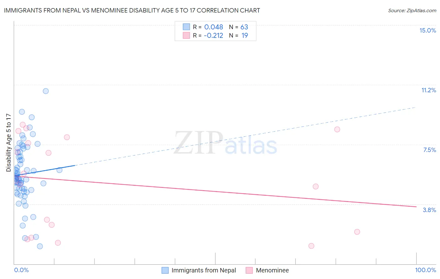 Immigrants from Nepal vs Menominee Disability Age 5 to 17