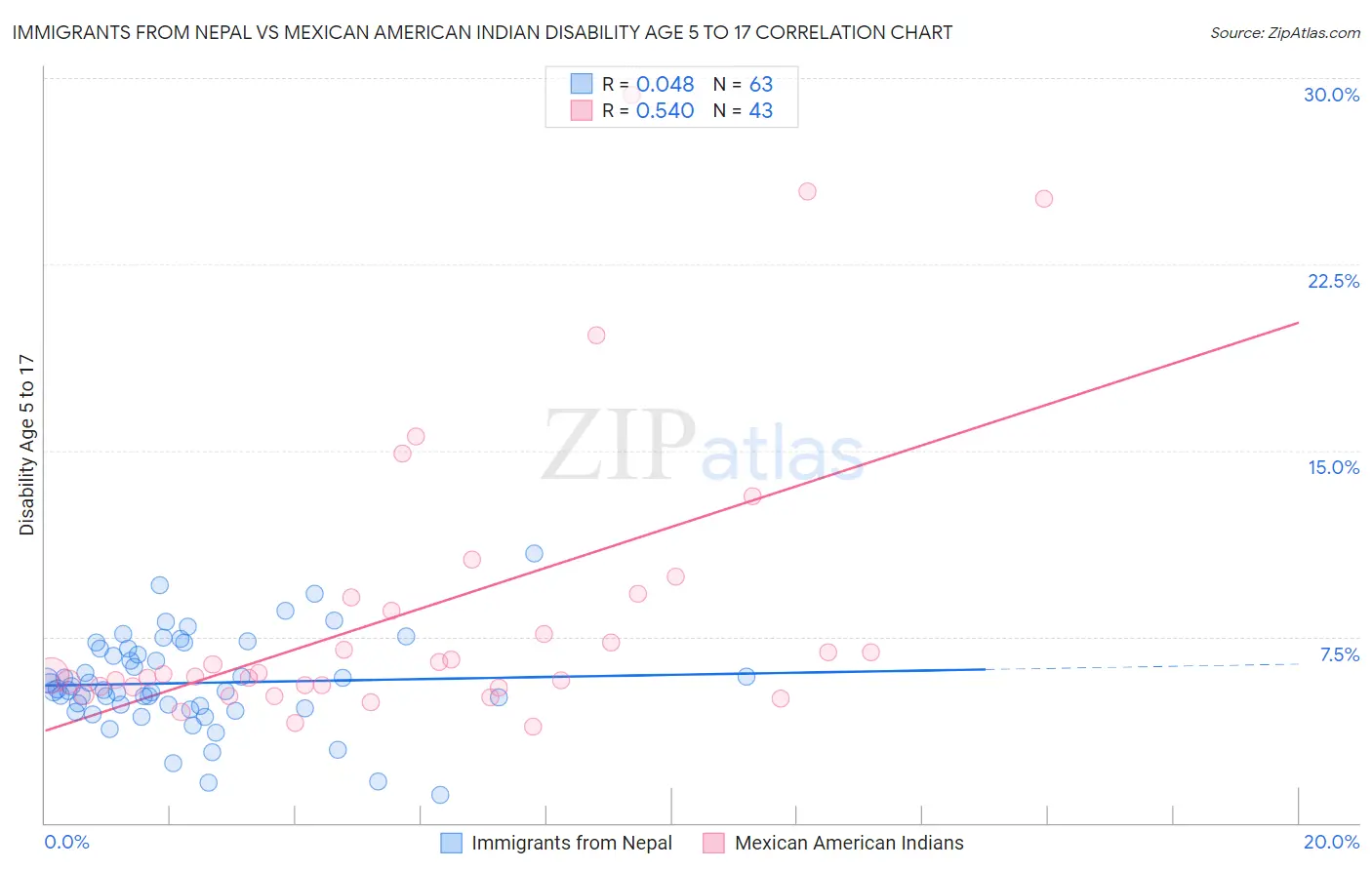 Immigrants from Nepal vs Mexican American Indian Disability Age 5 to 17