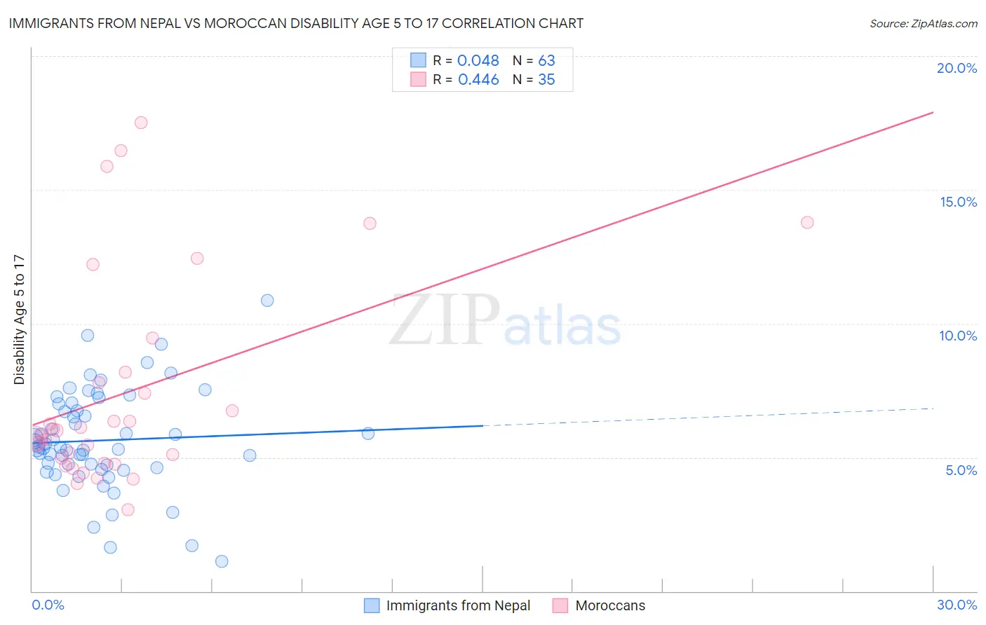 Immigrants from Nepal vs Moroccan Disability Age 5 to 17