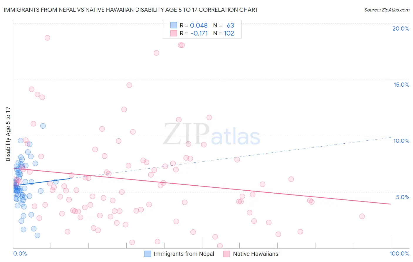 Immigrants from Nepal vs Native Hawaiian Disability Age 5 to 17