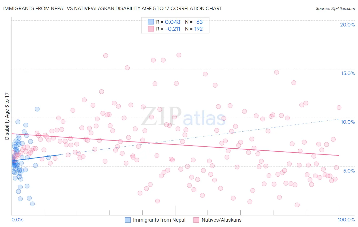 Immigrants from Nepal vs Native/Alaskan Disability Age 5 to 17