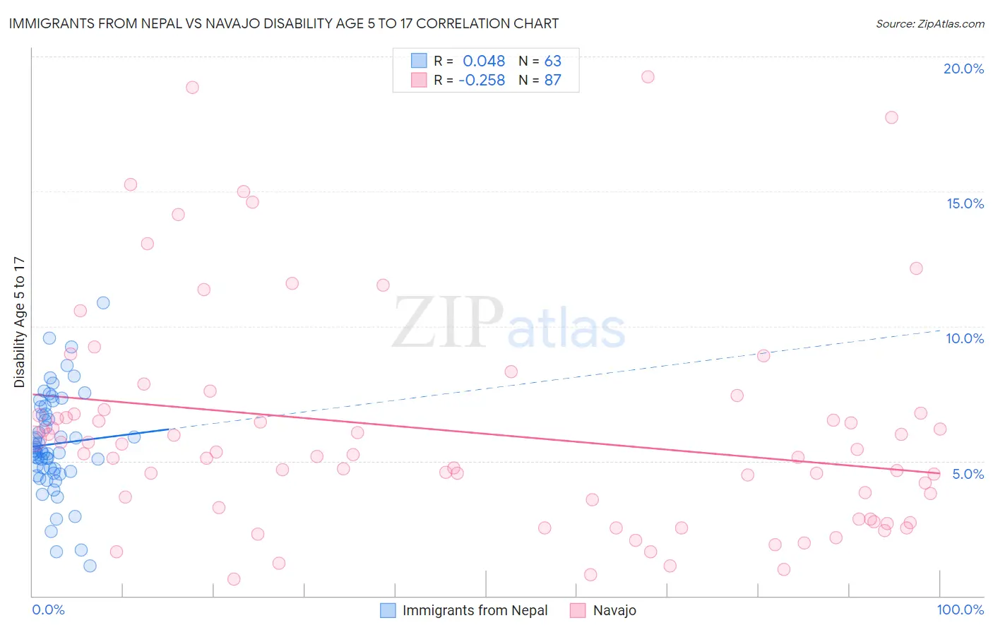 Immigrants from Nepal vs Navajo Disability Age 5 to 17