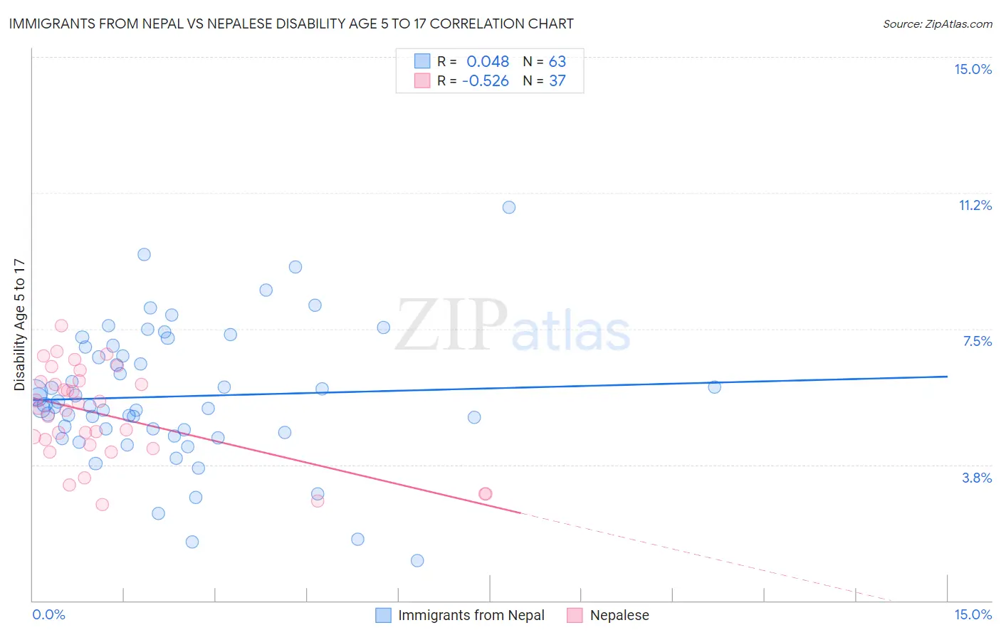 Immigrants from Nepal vs Nepalese Disability Age 5 to 17
