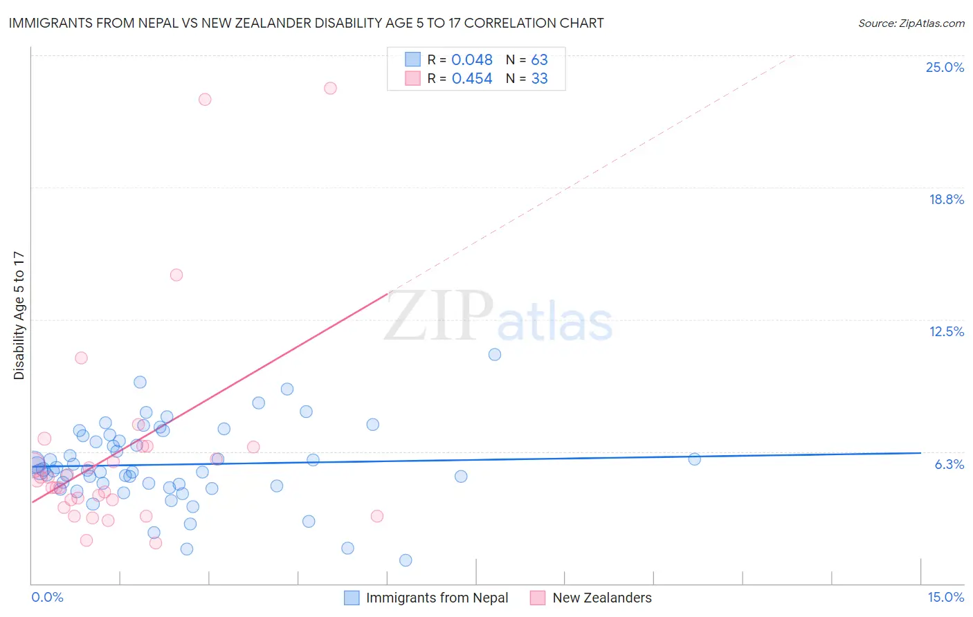 Immigrants from Nepal vs New Zealander Disability Age 5 to 17