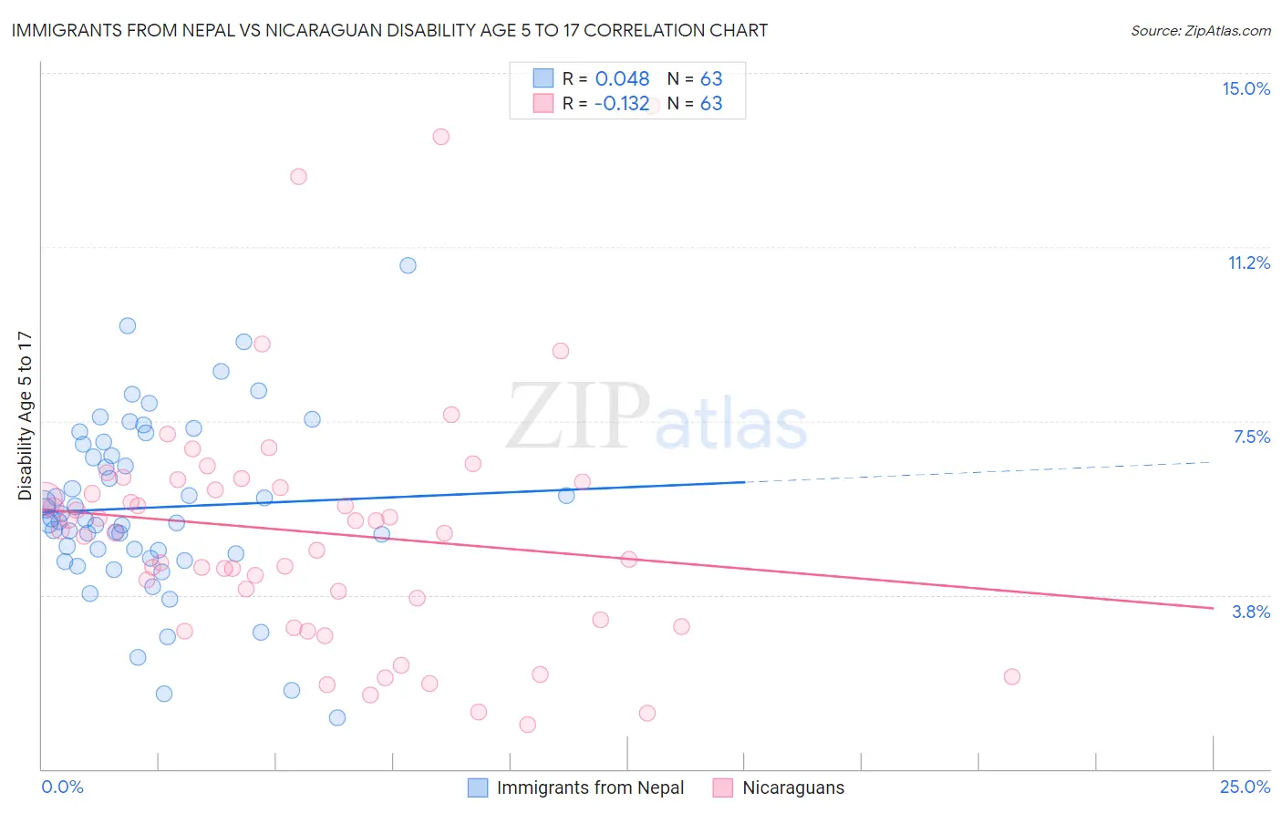 Immigrants from Nepal vs Nicaraguan Disability Age 5 to 17