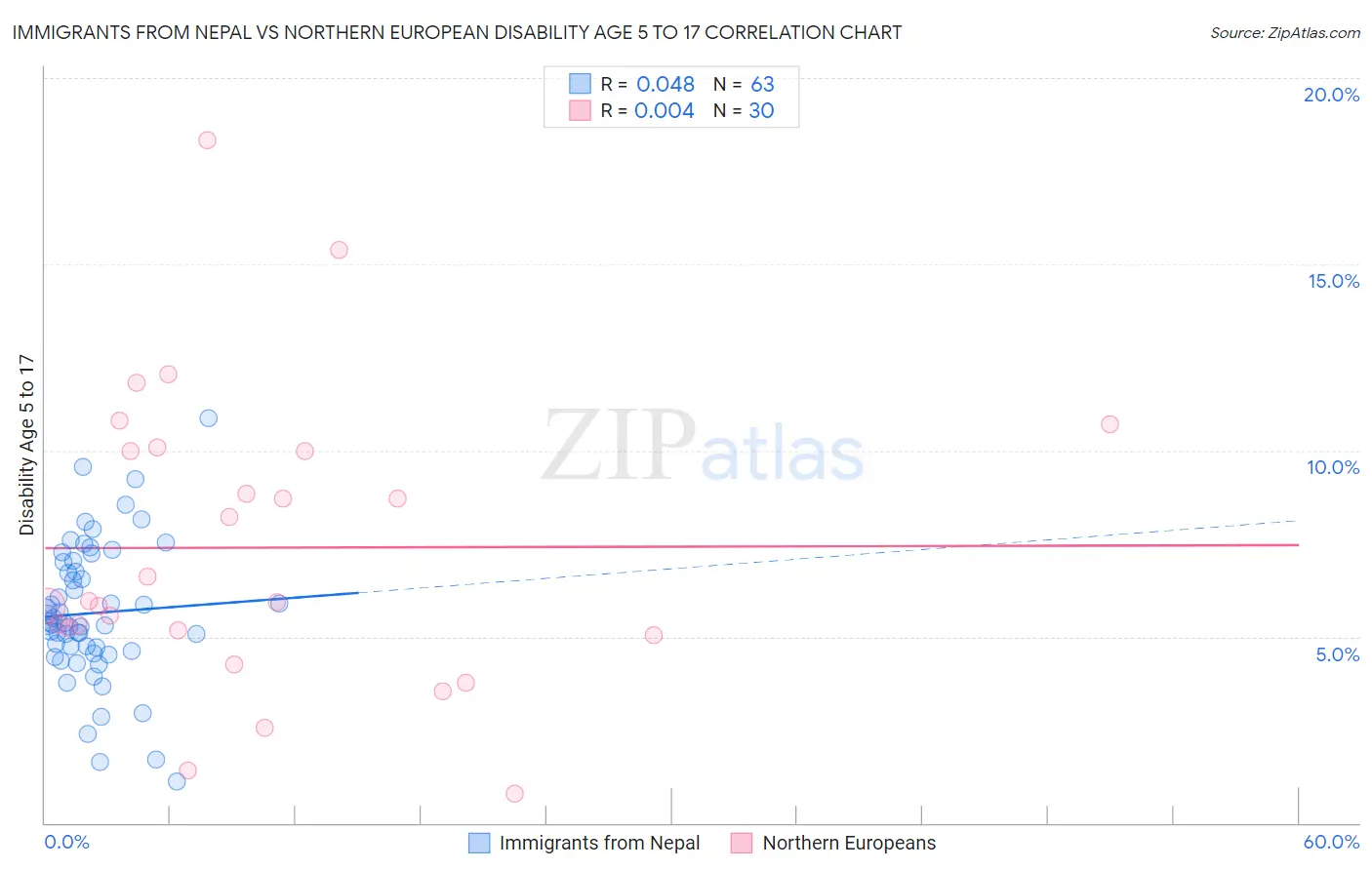 Immigrants from Nepal vs Northern European Disability Age 5 to 17