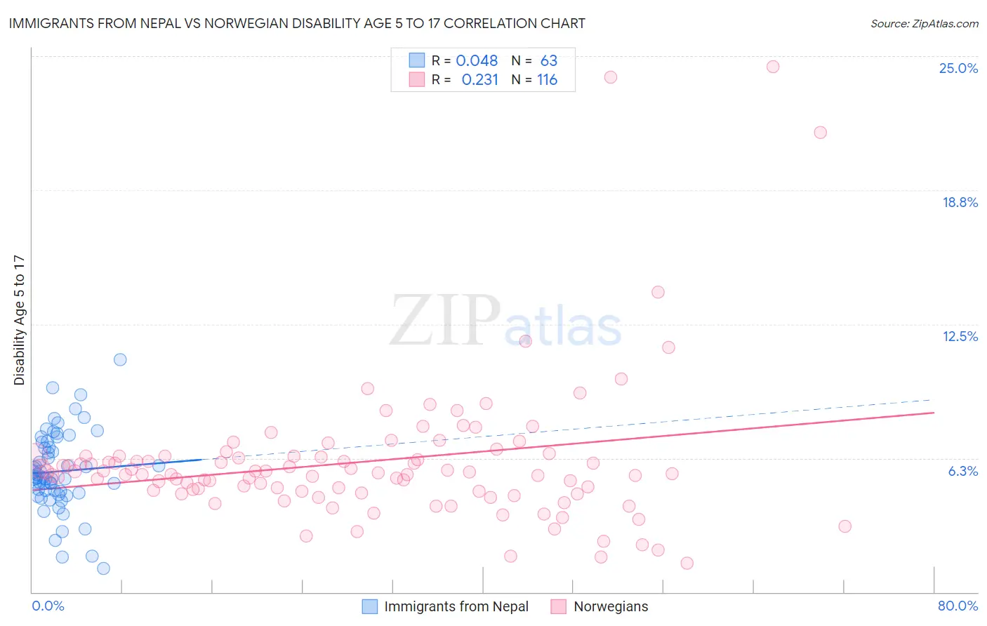 Immigrants from Nepal vs Norwegian Disability Age 5 to 17