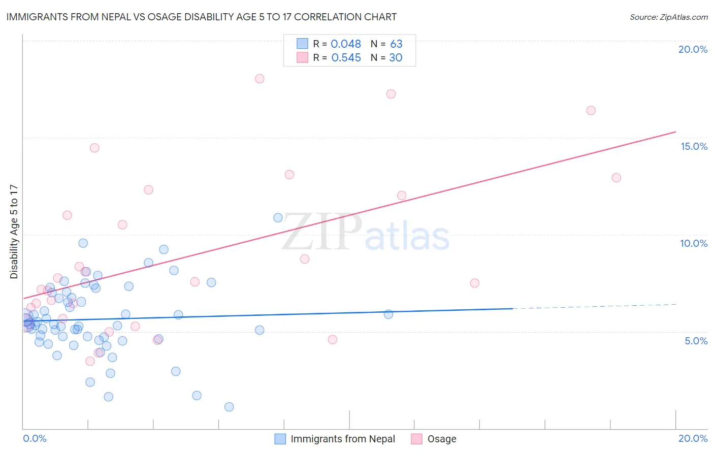 Immigrants from Nepal vs Osage Disability Age 5 to 17