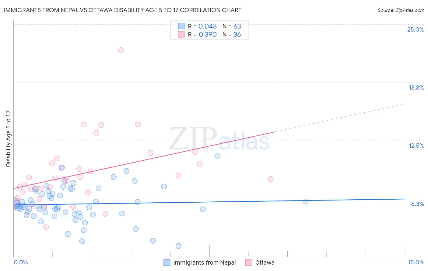 Immigrants from Nepal vs Ottawa Disability Age 5 to 17