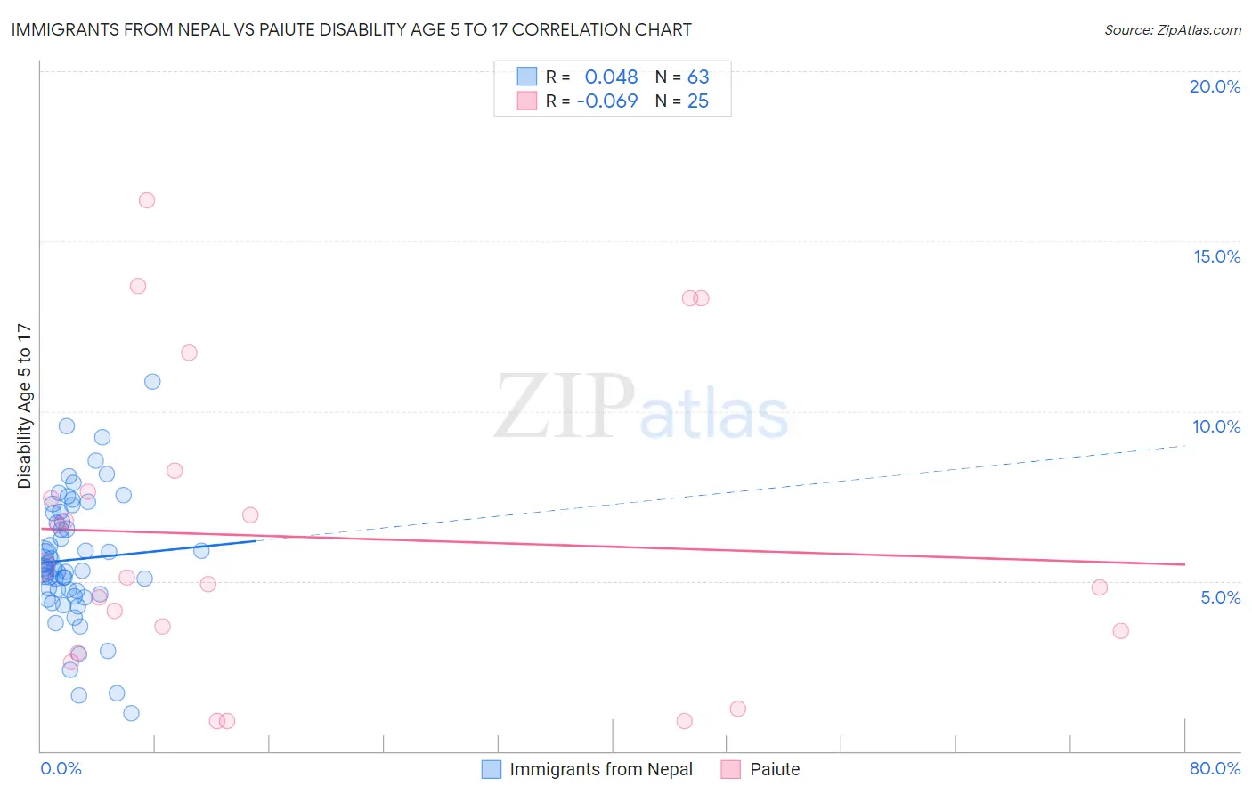 Immigrants from Nepal vs Paiute Disability Age 5 to 17