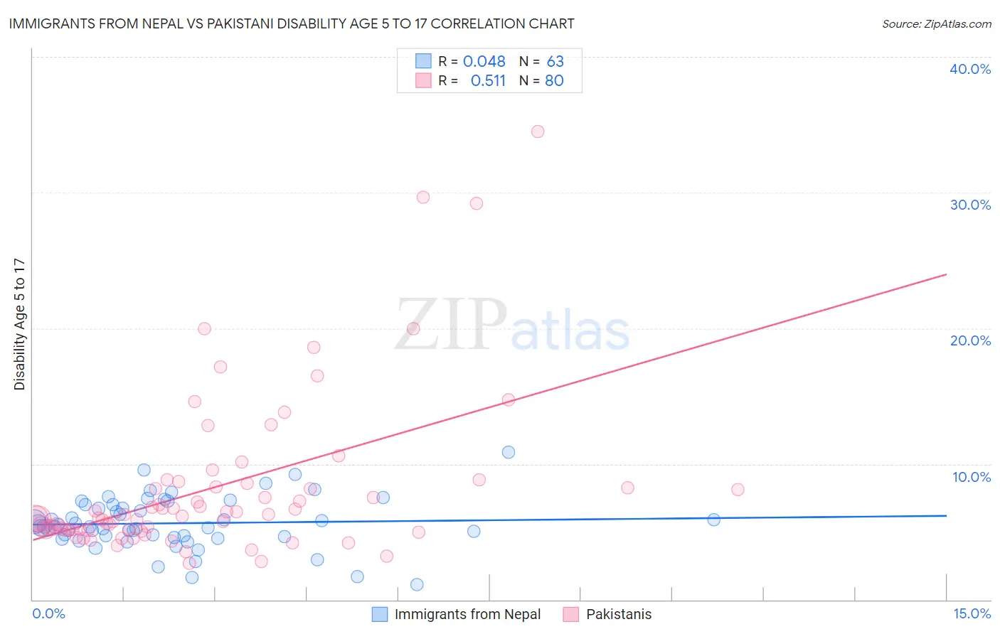 Immigrants from Nepal vs Pakistani Disability Age 5 to 17