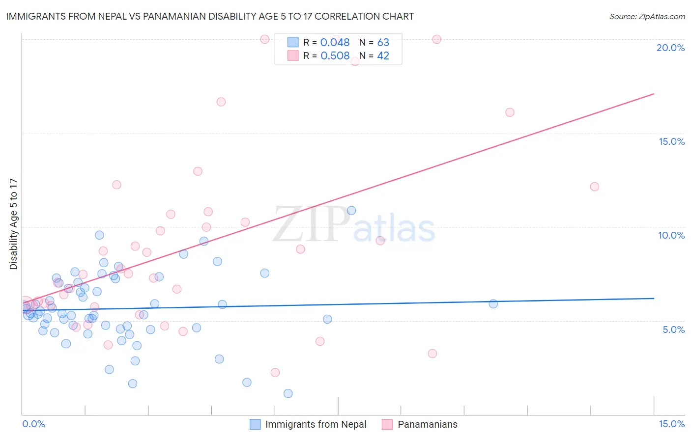 Immigrants from Nepal vs Panamanian Disability Age 5 to 17