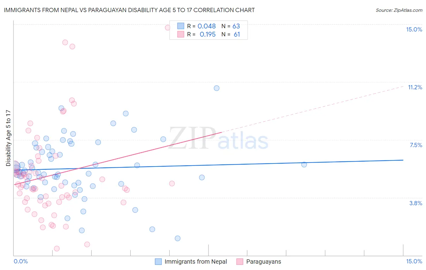 Immigrants from Nepal vs Paraguayan Disability Age 5 to 17