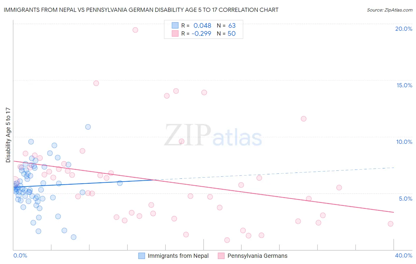 Immigrants from Nepal vs Pennsylvania German Disability Age 5 to 17