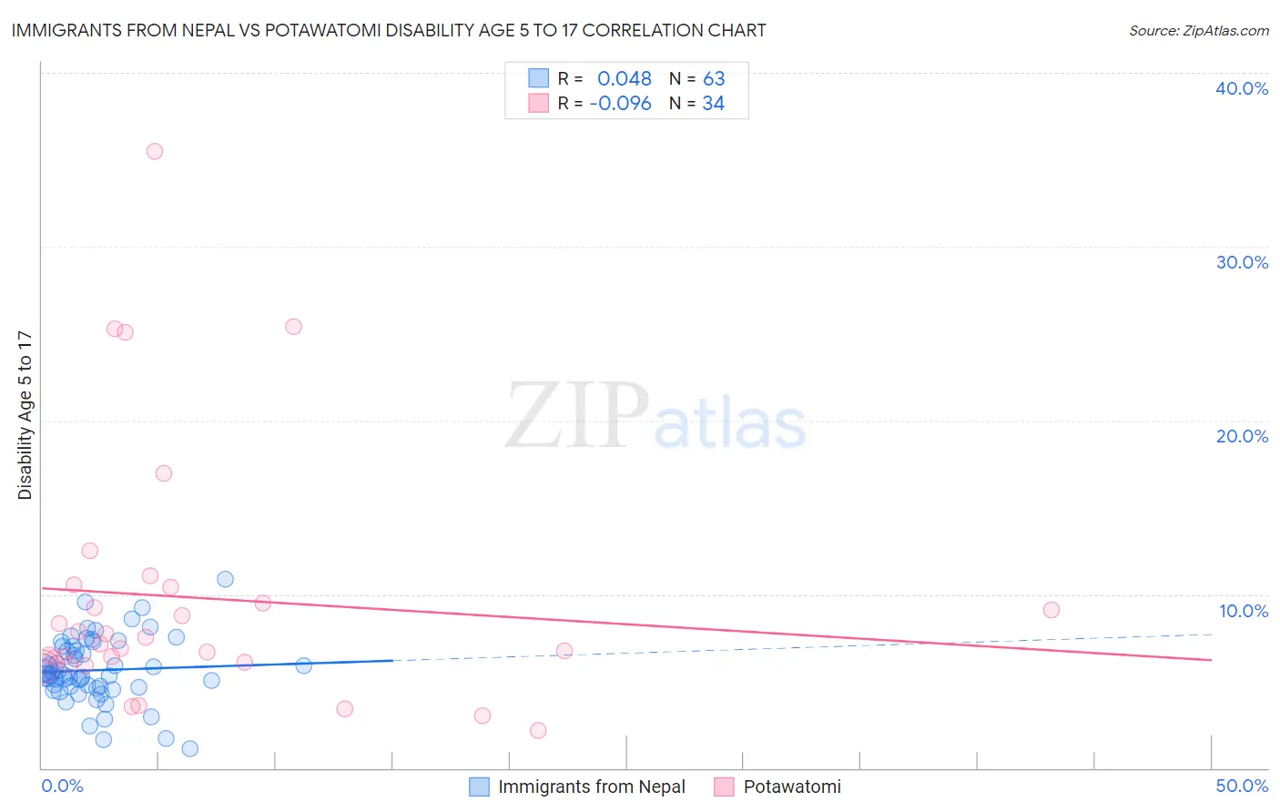 Immigrants from Nepal vs Potawatomi Disability Age 5 to 17