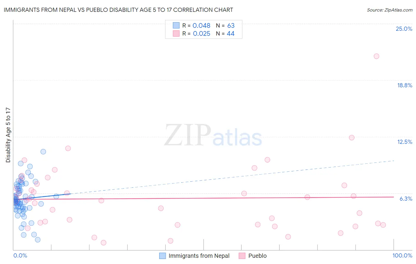 Immigrants from Nepal vs Pueblo Disability Age 5 to 17