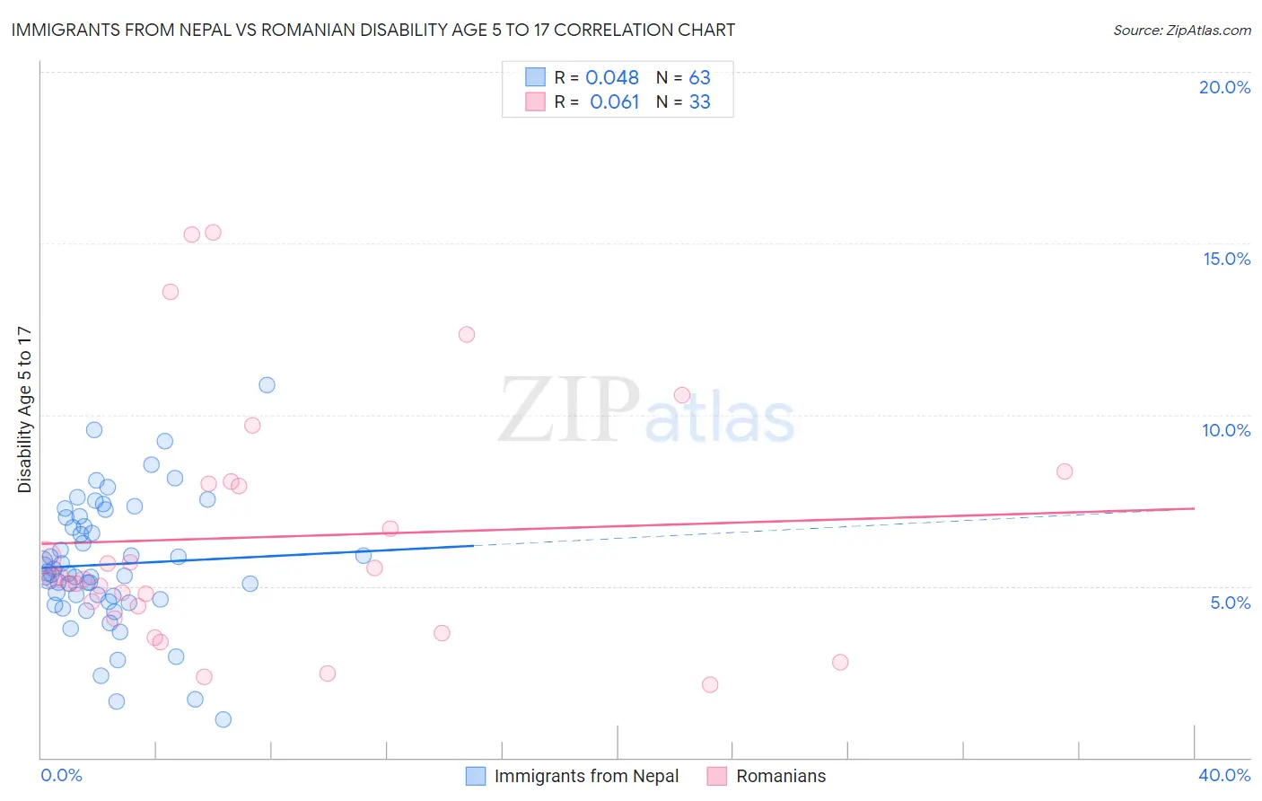 Immigrants from Nepal vs Romanian Disability Age 5 to 17