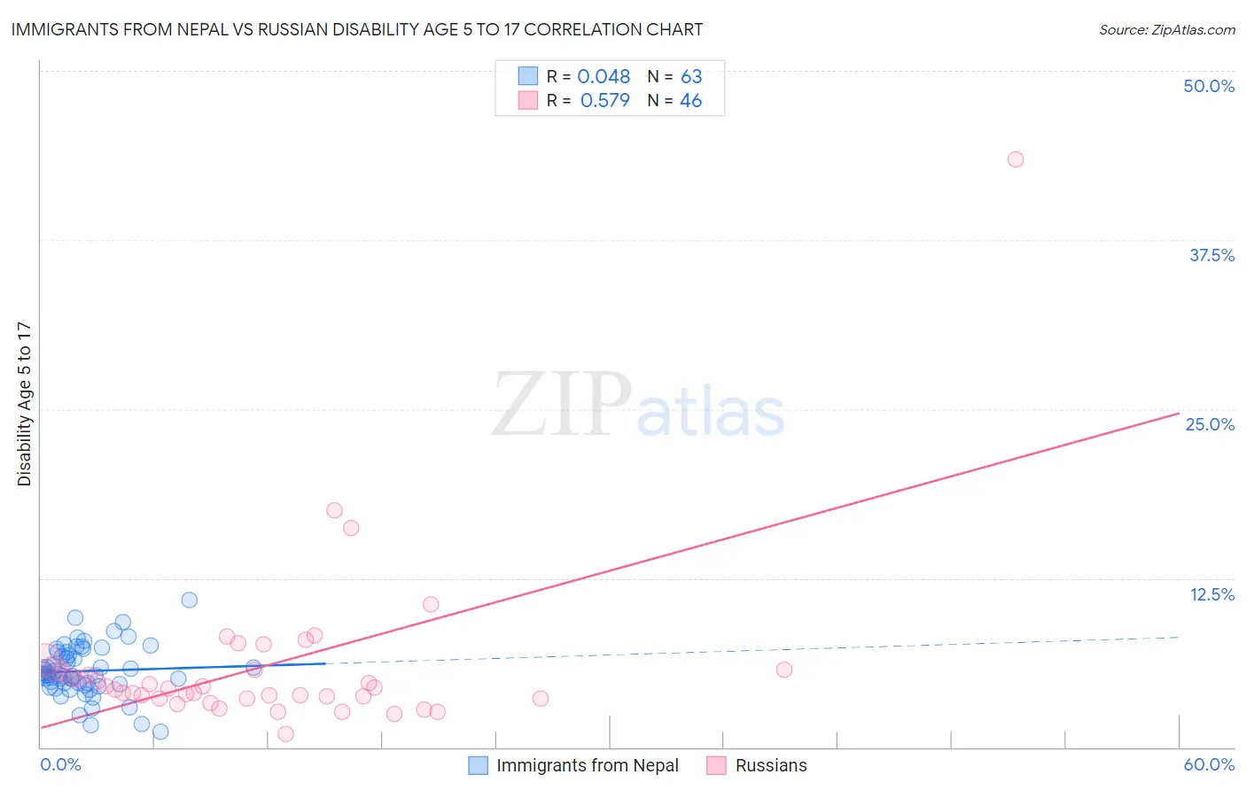 Immigrants from Nepal vs Russian Disability Age 5 to 17