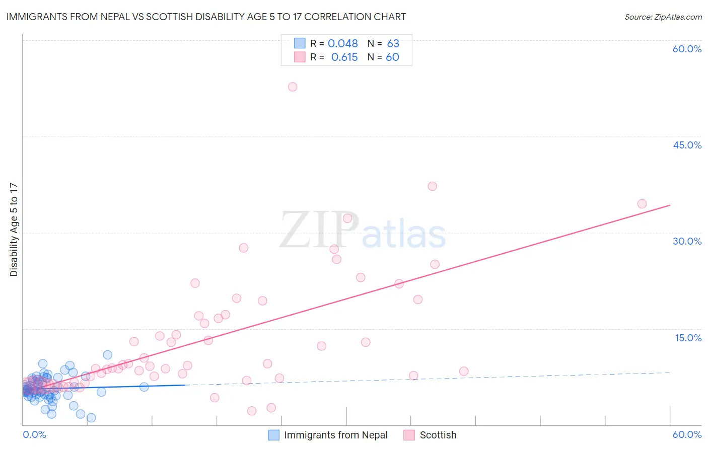 Immigrants from Nepal vs Scottish Disability Age 5 to 17