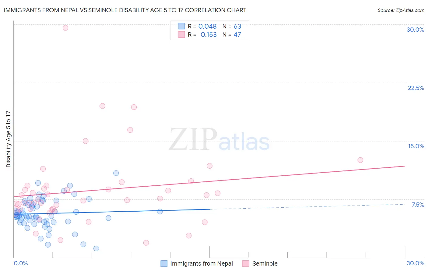 Immigrants from Nepal vs Seminole Disability Age 5 to 17