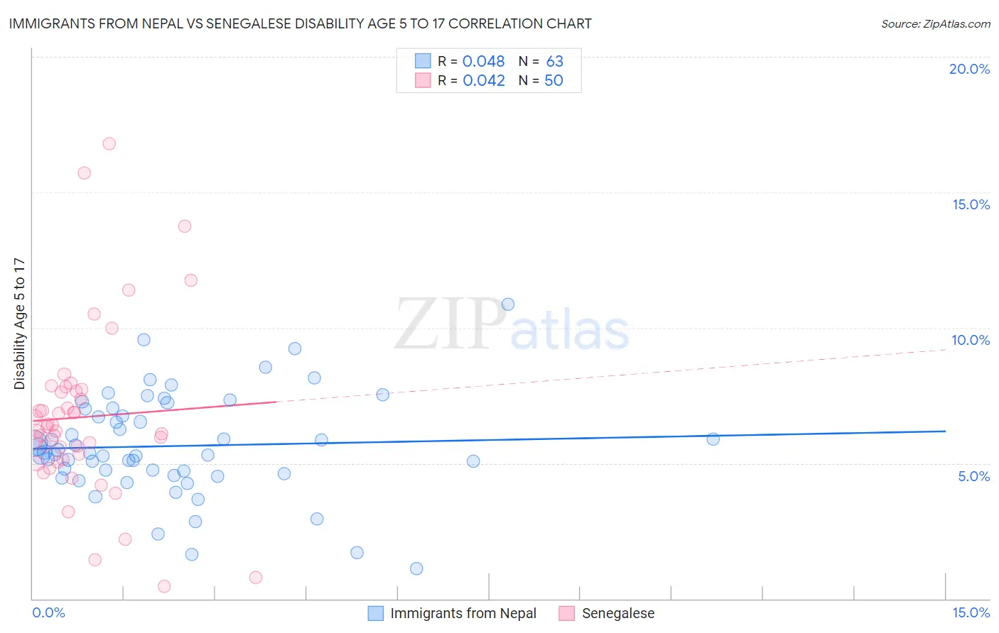 Immigrants from Nepal vs Senegalese Disability Age 5 to 17