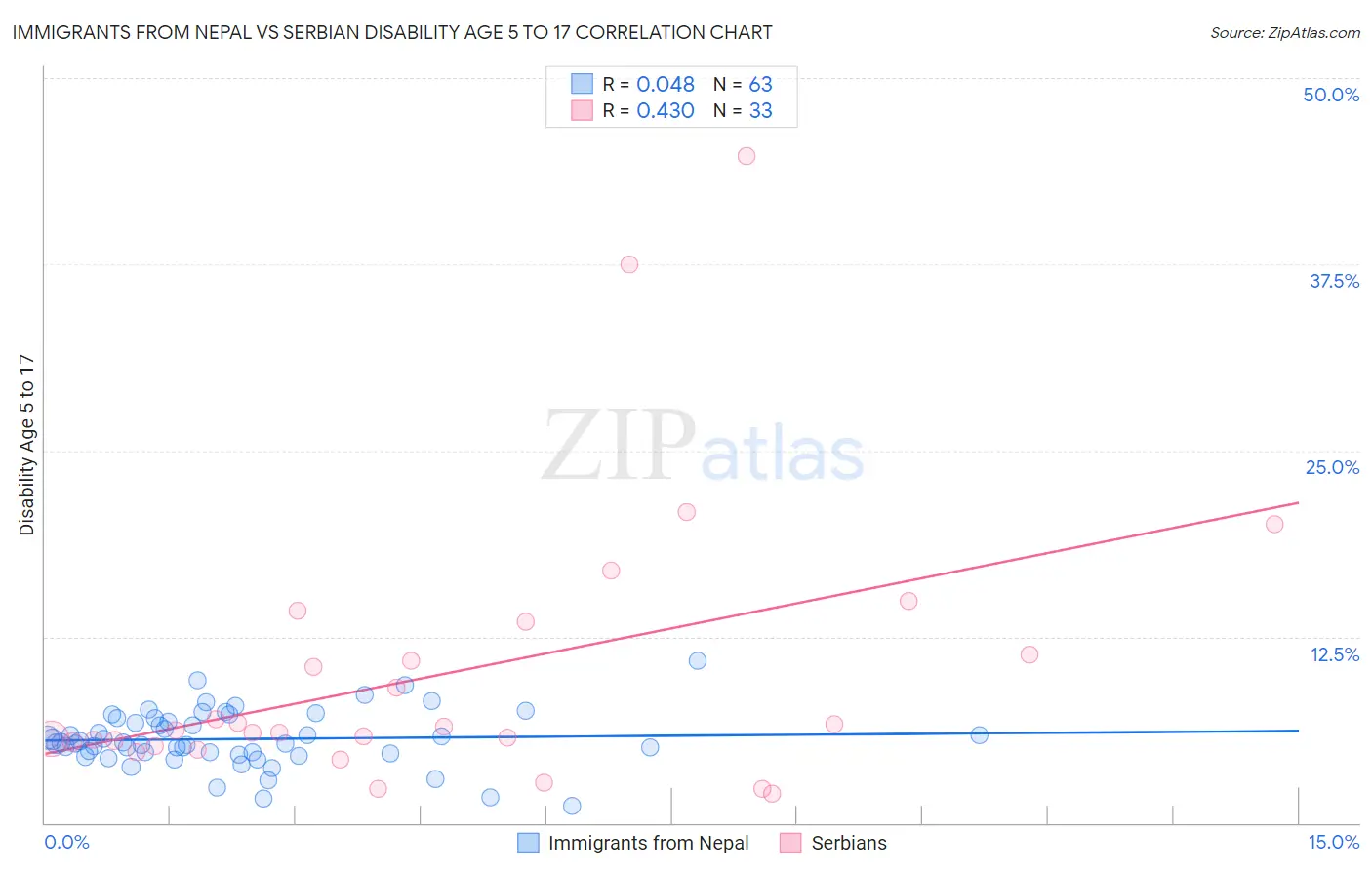 Immigrants from Nepal vs Serbian Disability Age 5 to 17