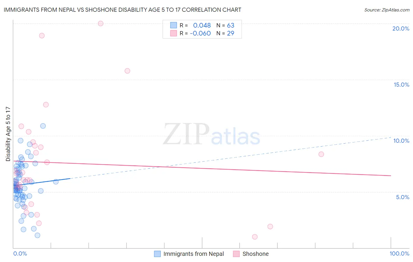 Immigrants from Nepal vs Shoshone Disability Age 5 to 17