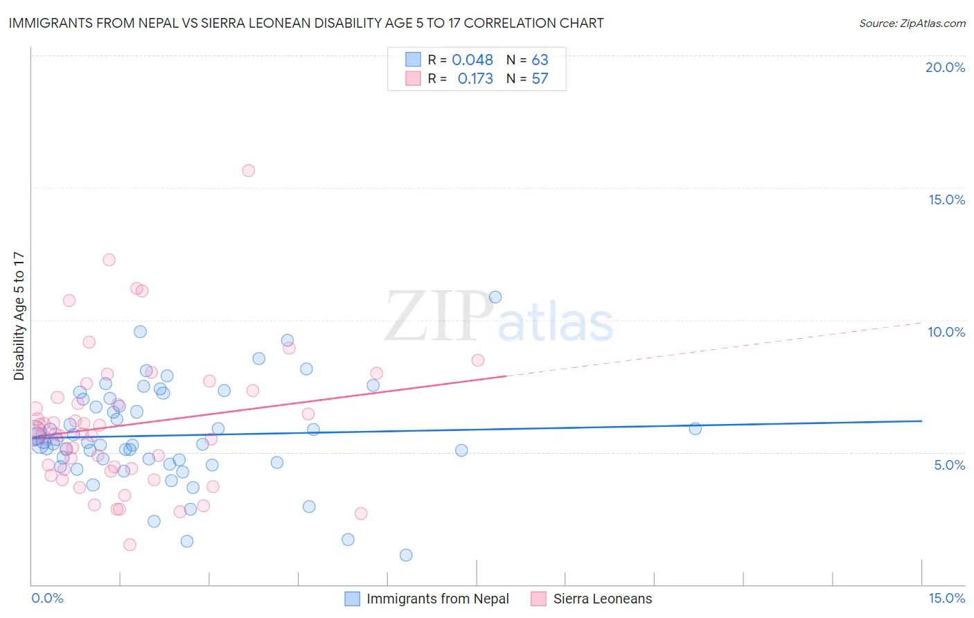 Immigrants from Nepal vs Sierra Leonean Disability Age 5 to 17