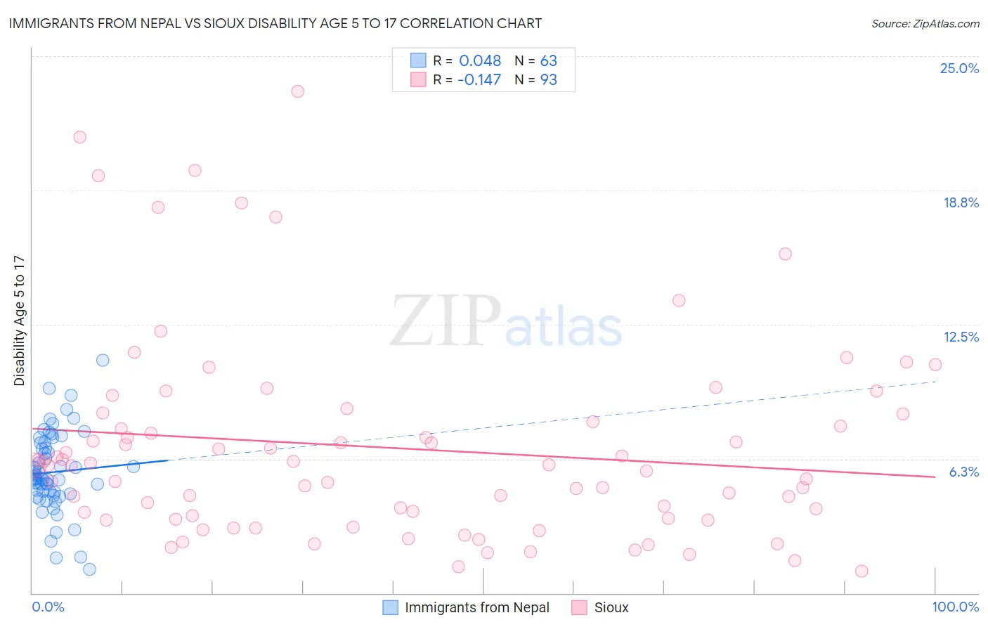Immigrants from Nepal vs Sioux Disability Age 5 to 17