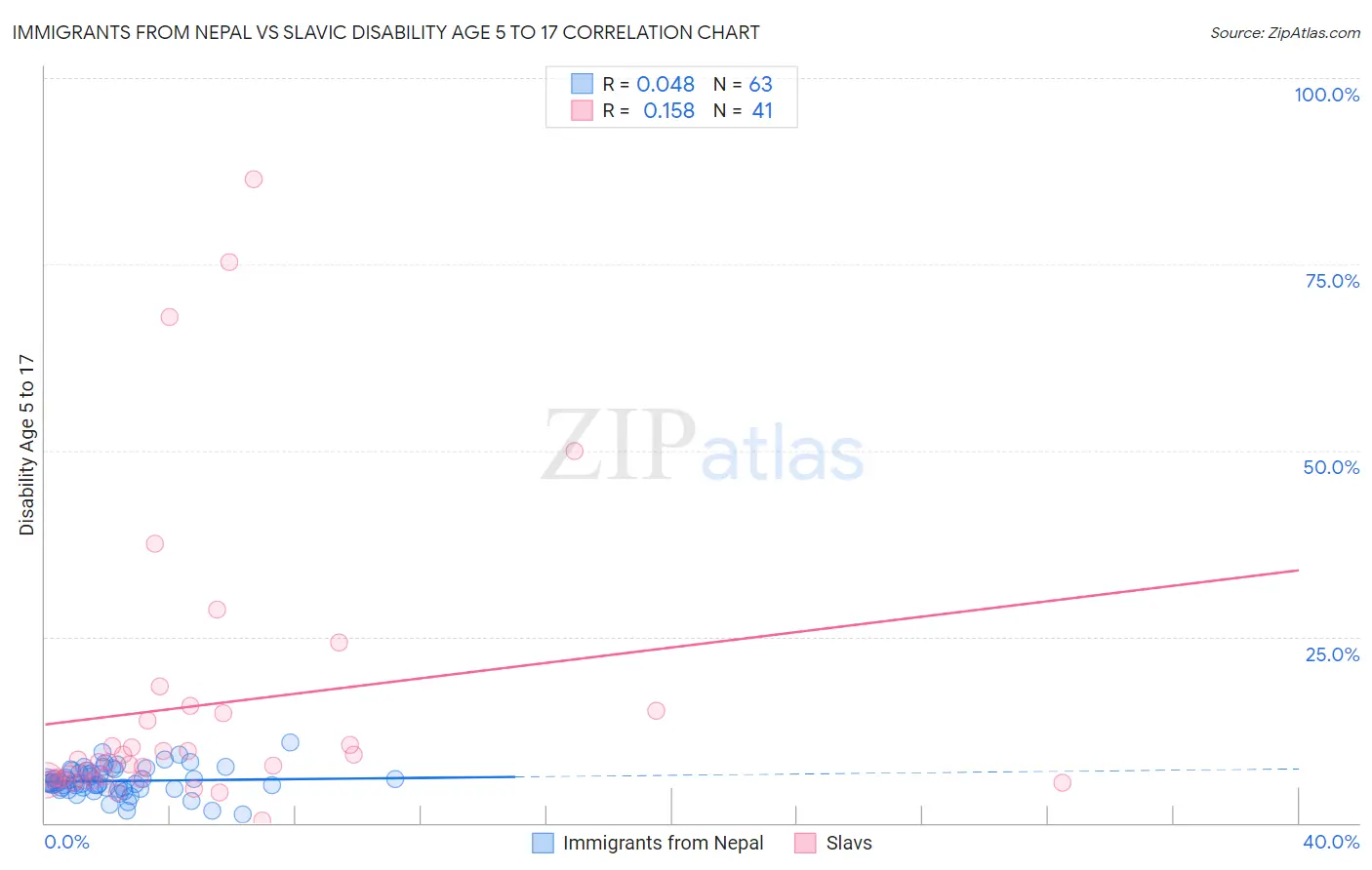 Immigrants from Nepal vs Slavic Disability Age 5 to 17