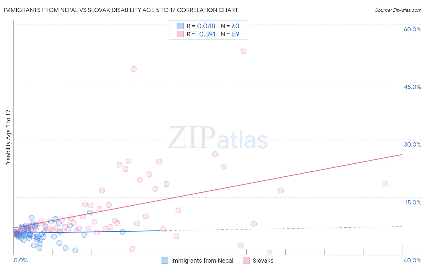 Immigrants from Nepal vs Slovak Disability Age 5 to 17