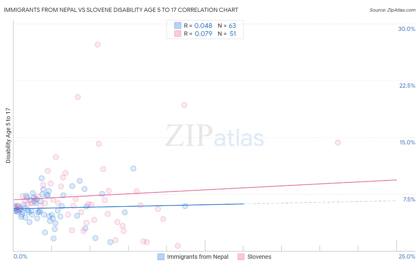 Immigrants from Nepal vs Slovene Disability Age 5 to 17