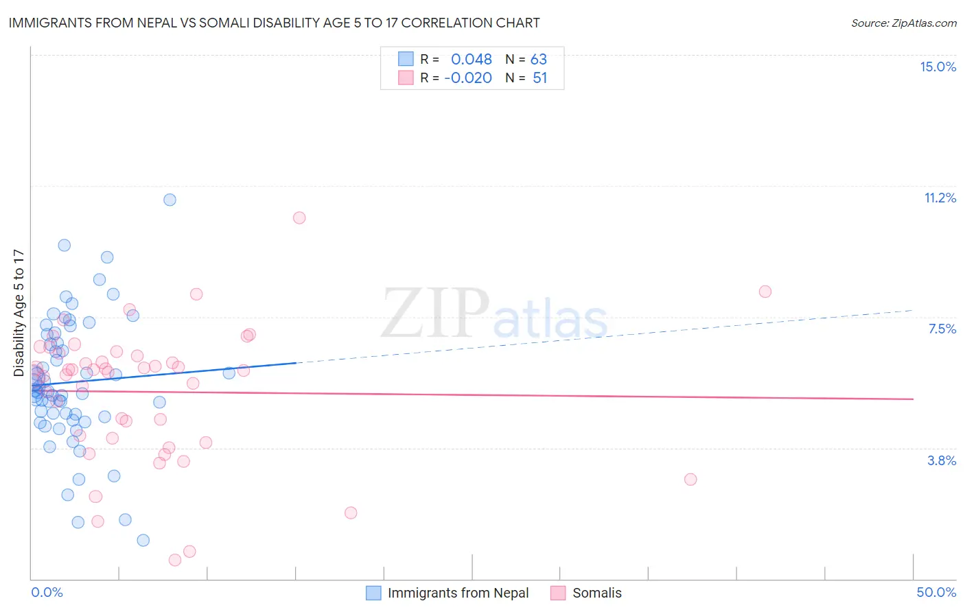 Immigrants from Nepal vs Somali Disability Age 5 to 17