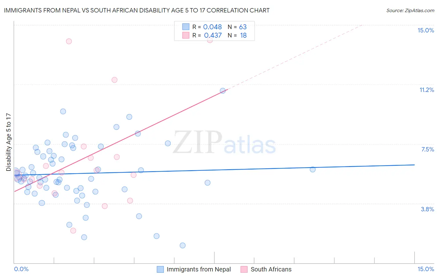 Immigrants from Nepal vs South African Disability Age 5 to 17