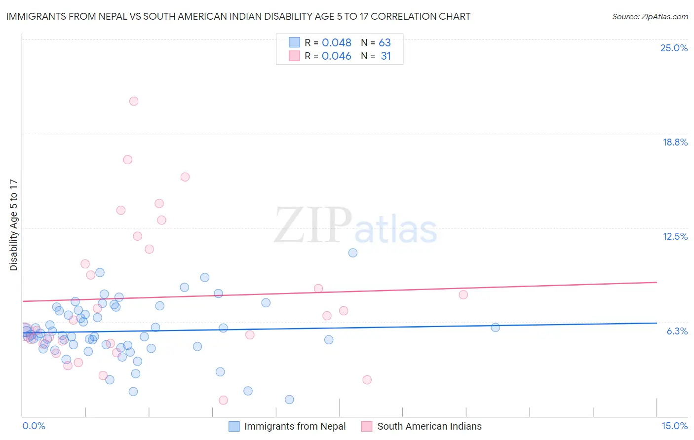 Immigrants from Nepal vs South American Indian Disability Age 5 to 17