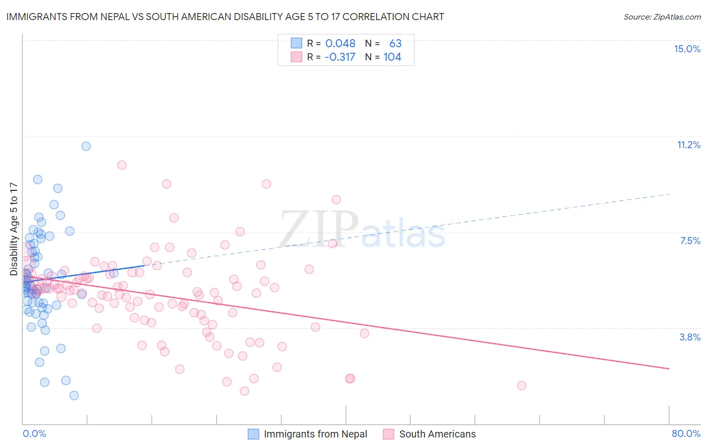 Immigrants from Nepal vs South American Disability Age 5 to 17