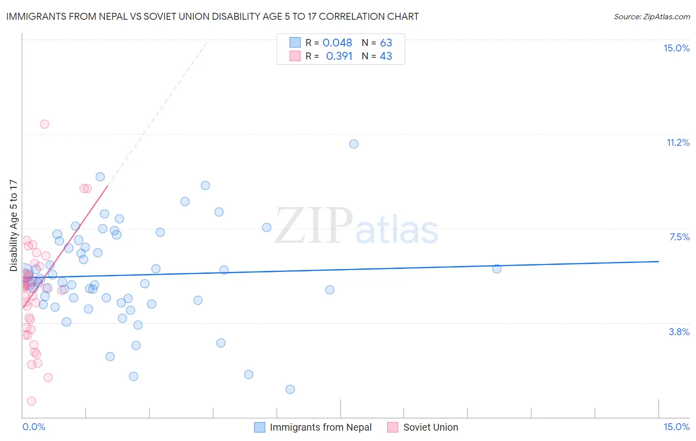 Immigrants from Nepal vs Soviet Union Disability Age 5 to 17