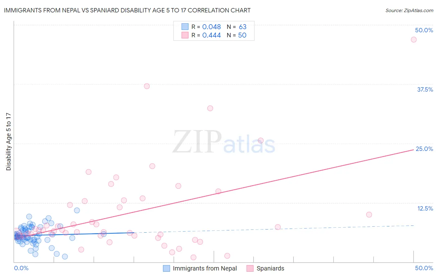 Immigrants from Nepal vs Spaniard Disability Age 5 to 17