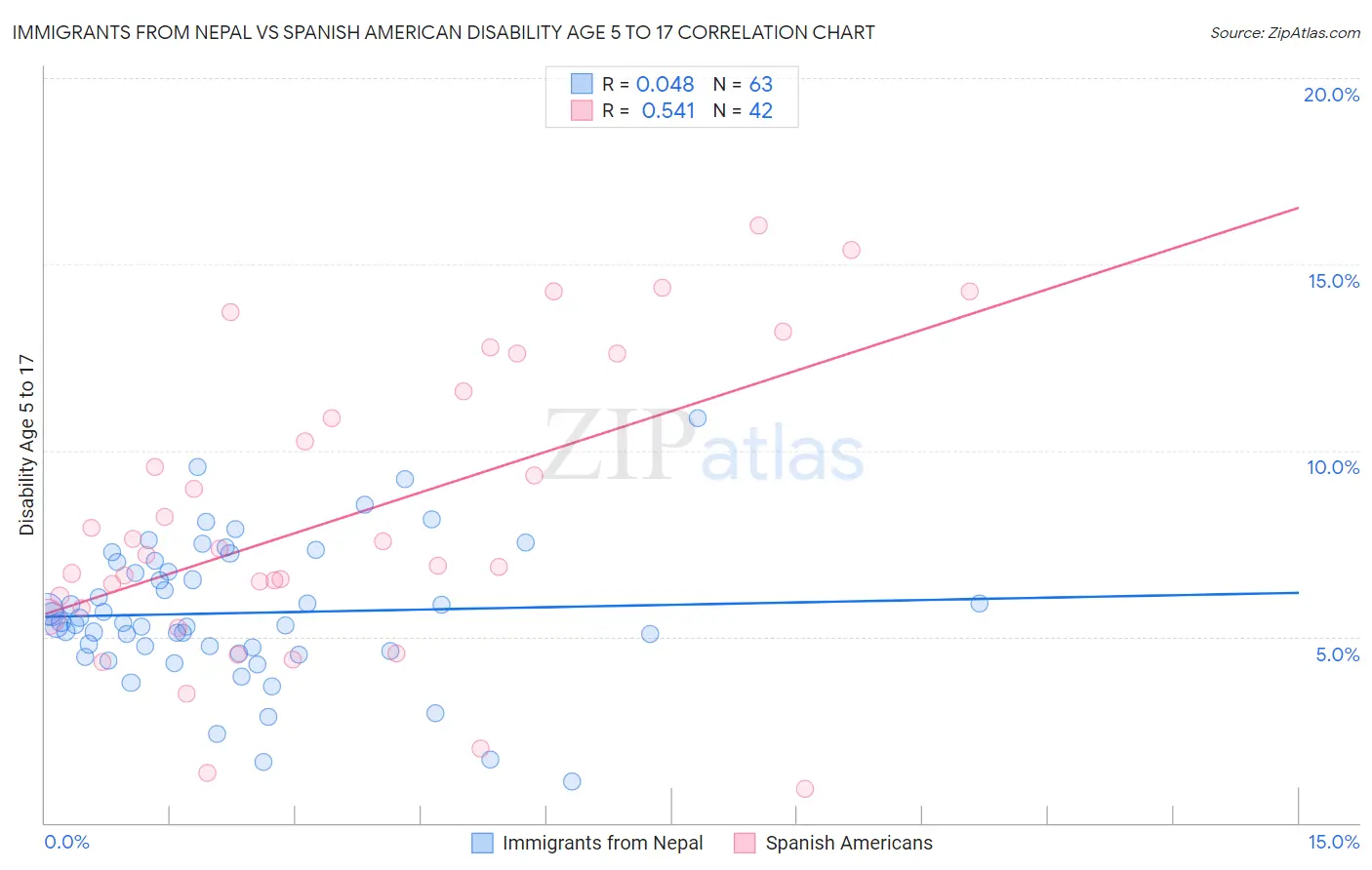 Immigrants from Nepal vs Spanish American Disability Age 5 to 17